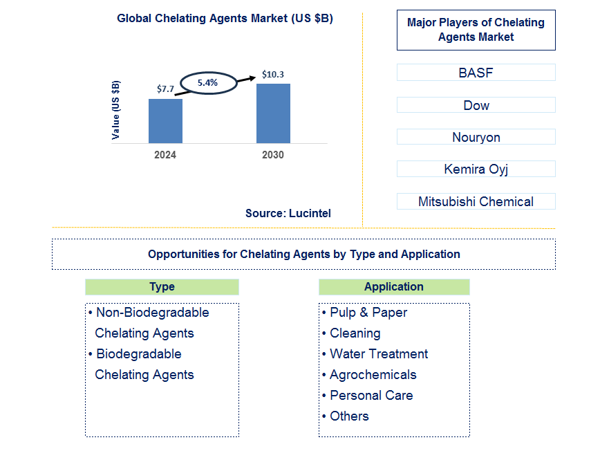 Chelating Agents by Segment